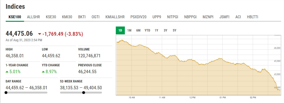 KSE-100 nosedives over 1,700 points as economic turmoil dents investors’ confidence