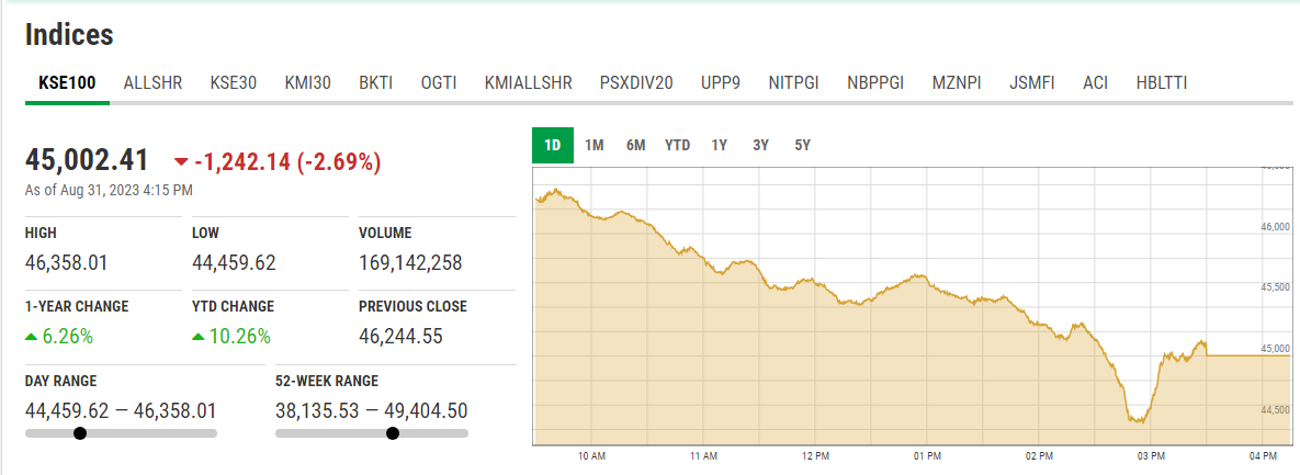 The KSE-100 after the close of the day. — PSX