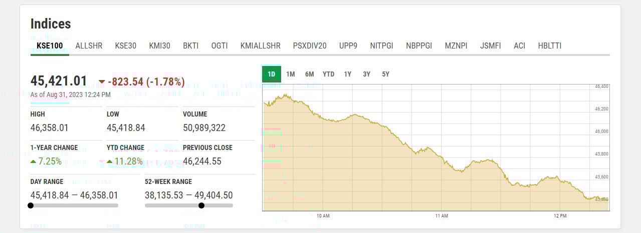 KSE-100 nosedives over 800 points as economic turmoil dents investors’ confidence