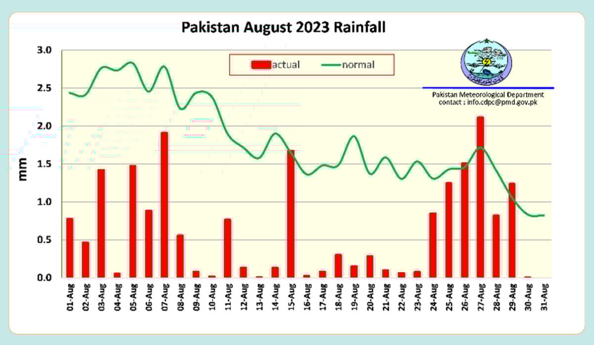Daily area-weighted rainfall. — PMD