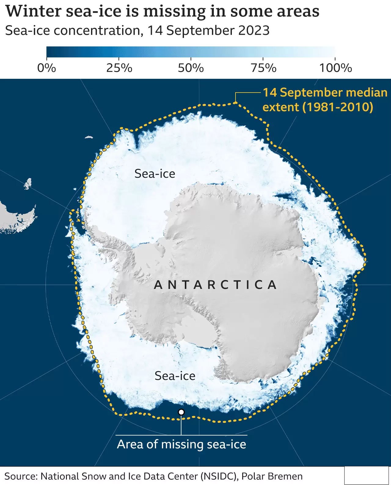 How alarmingly low sea-ice in resilient Antarctica is turning earths refrigerator to oven