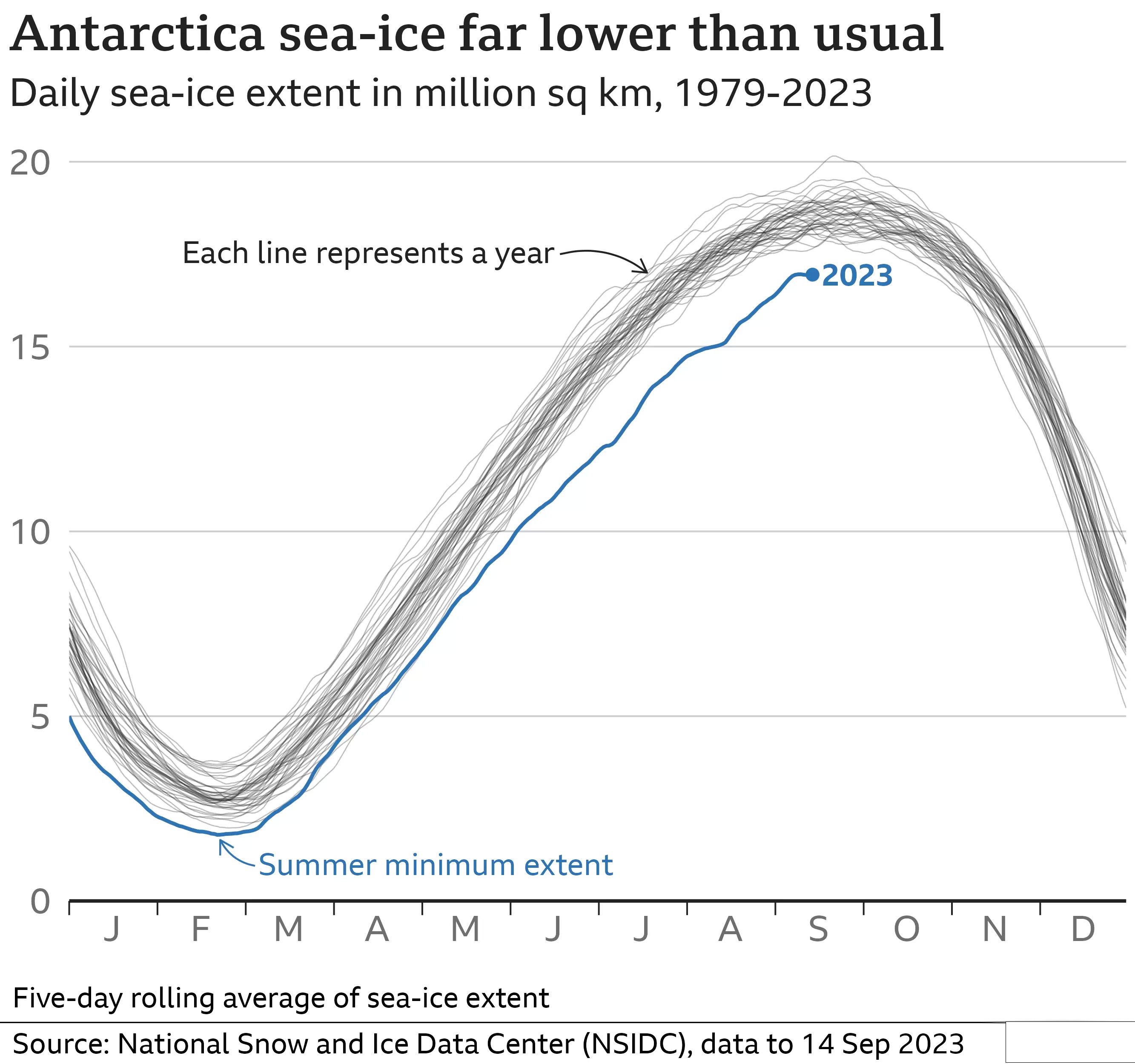 How alarmingly low sea-ice in resilient Antarctica is turning earths refrigerator to oven