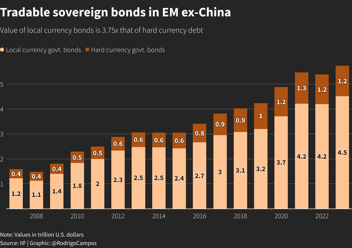 Global debt balloons to record $307 trillion; debt ratios go through roof 8 Reuters Graphics