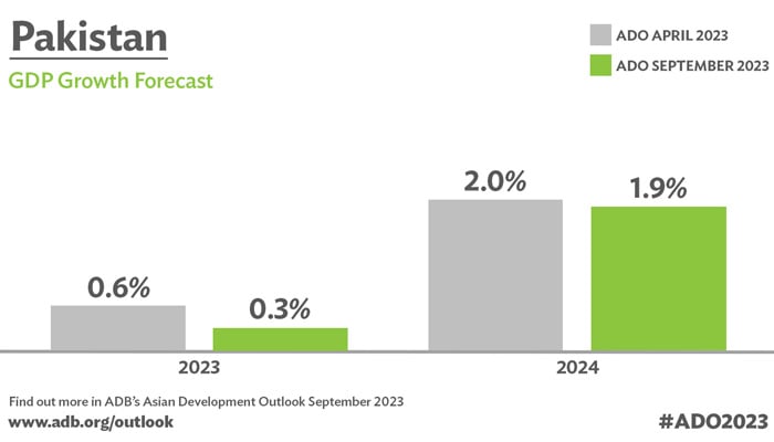 Elections, reforms to boost confidence in Pakistan’s economy: ADB