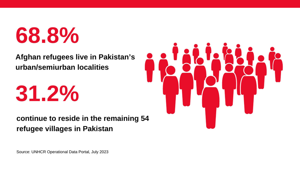 Number of Afghan refugees residing in urban, semi-urban and rural localities in Pakistan. — Geo.tv illustration