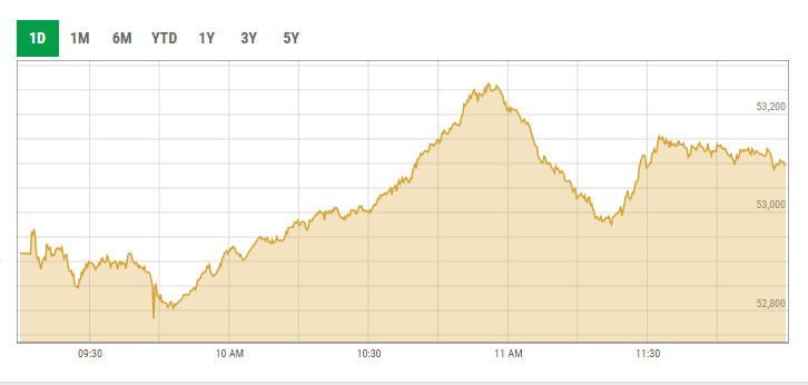 Benchmark KSE-100 index. — PSX data portal