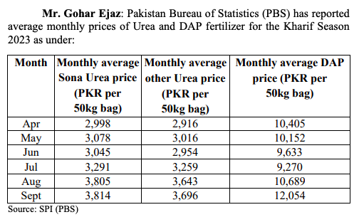 The prices set by the government for agriculture fertilizers in September. Data provided to the Senate on November 7 by the caretaker minister for commerce.