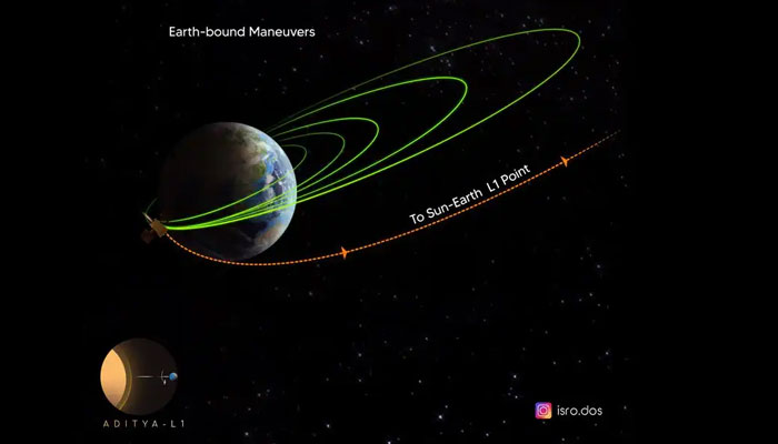 Aditya-L1 spacecraft is designed to provide remote observations of the solar corona—Instagram@isro.dos