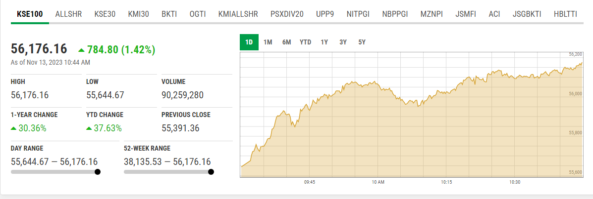 The KSE-100 index at 10:44am. — PSX website