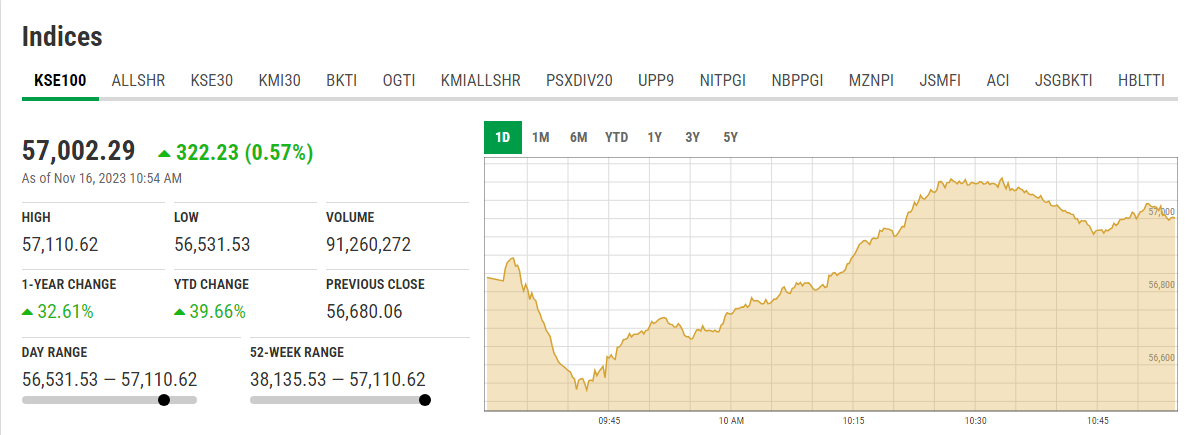 Benchmark KSE-100 Index at 10:54am. — Screenshot taken from PSX