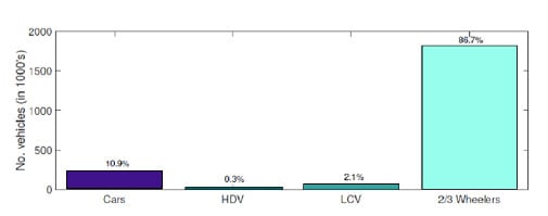 Figure 1. Annual sales of vehicles in Pakistan from 2021–2022. The data do not include imported vehicles and vehicles from manufacturing that are not part of Pakistan Automotive Manufacturers Association. Tractor sales have been excluded. Figure reproduced from [1]