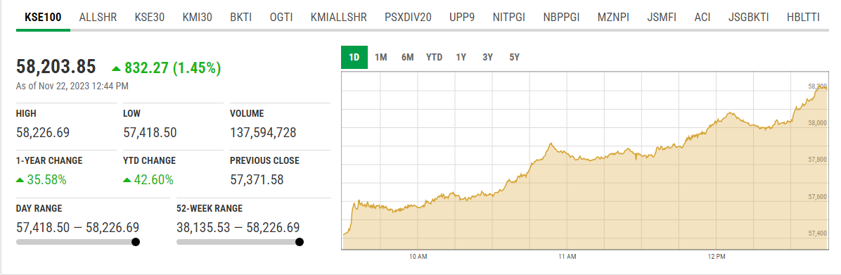 The KSE-100 index at 12:44pm. — Screengrab/PSX