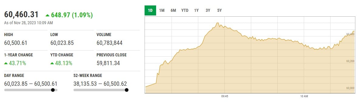 KSE-100 index at 10:19am. — Screengrab/PSX website