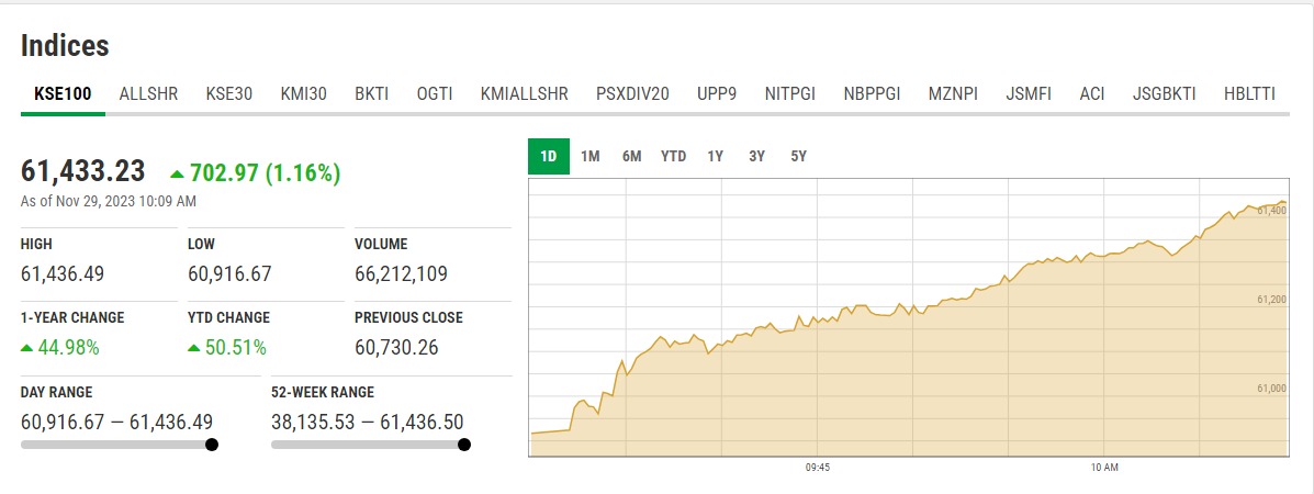 Benchmark KSE-100 index at 10:09am. — Screengrab/PSX website