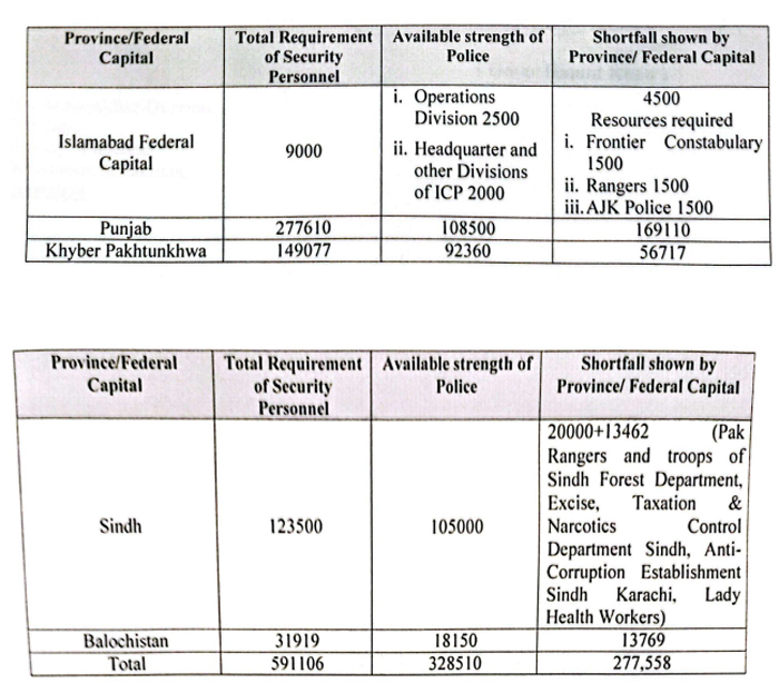 The shortfall of police personnel. — ECP