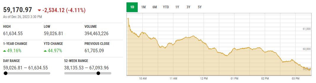 KSE-100 index. — PSX website