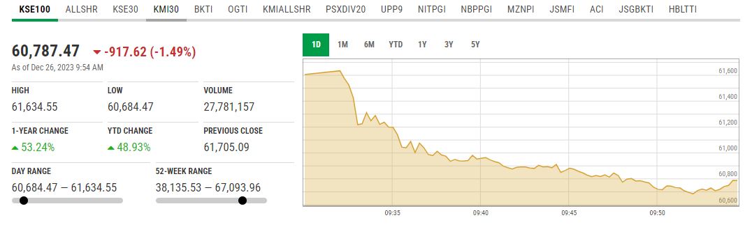 KSE-100 index. - PSX website