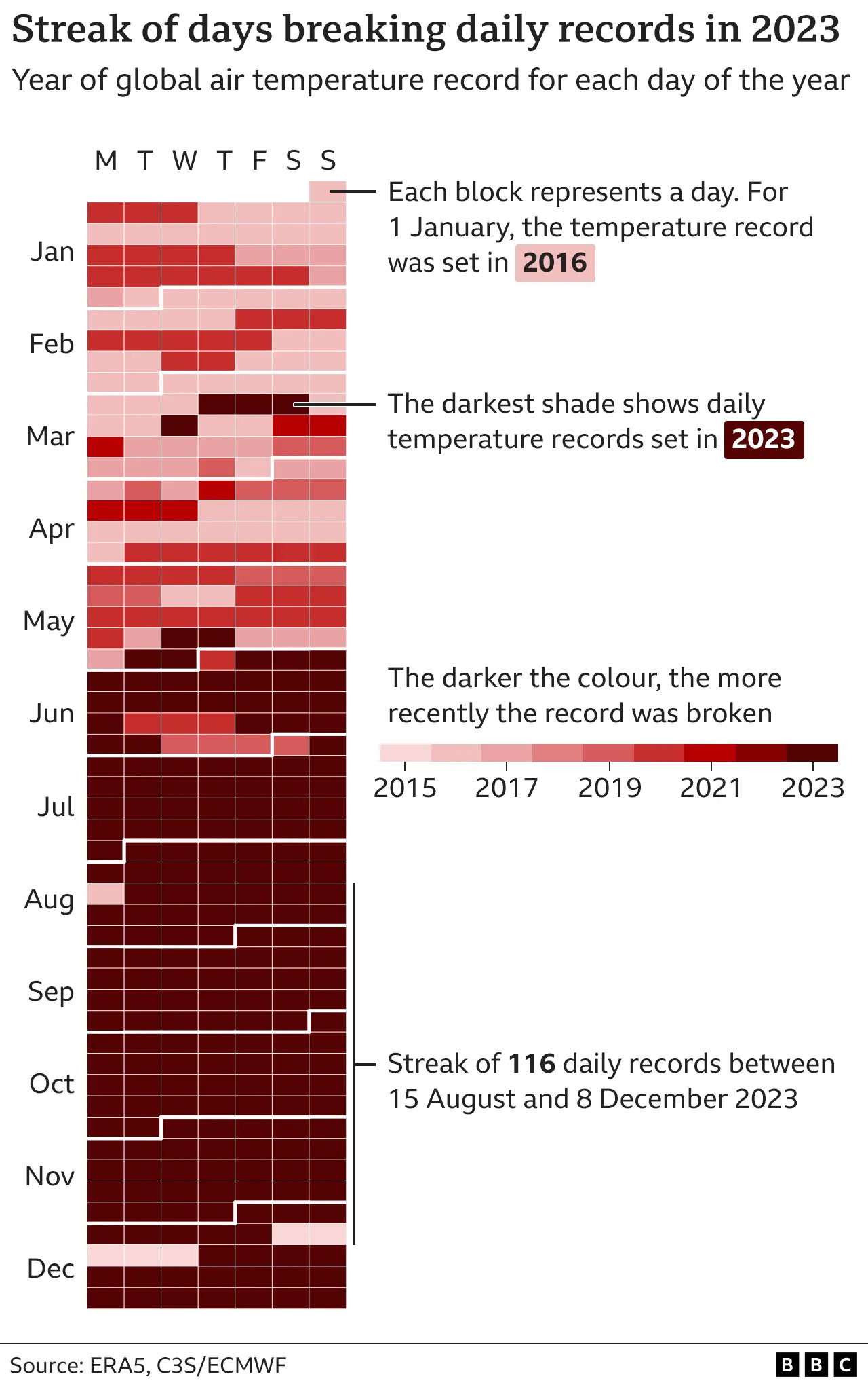 Climate change 2023 confirmed as hottest year ever recorded — Will