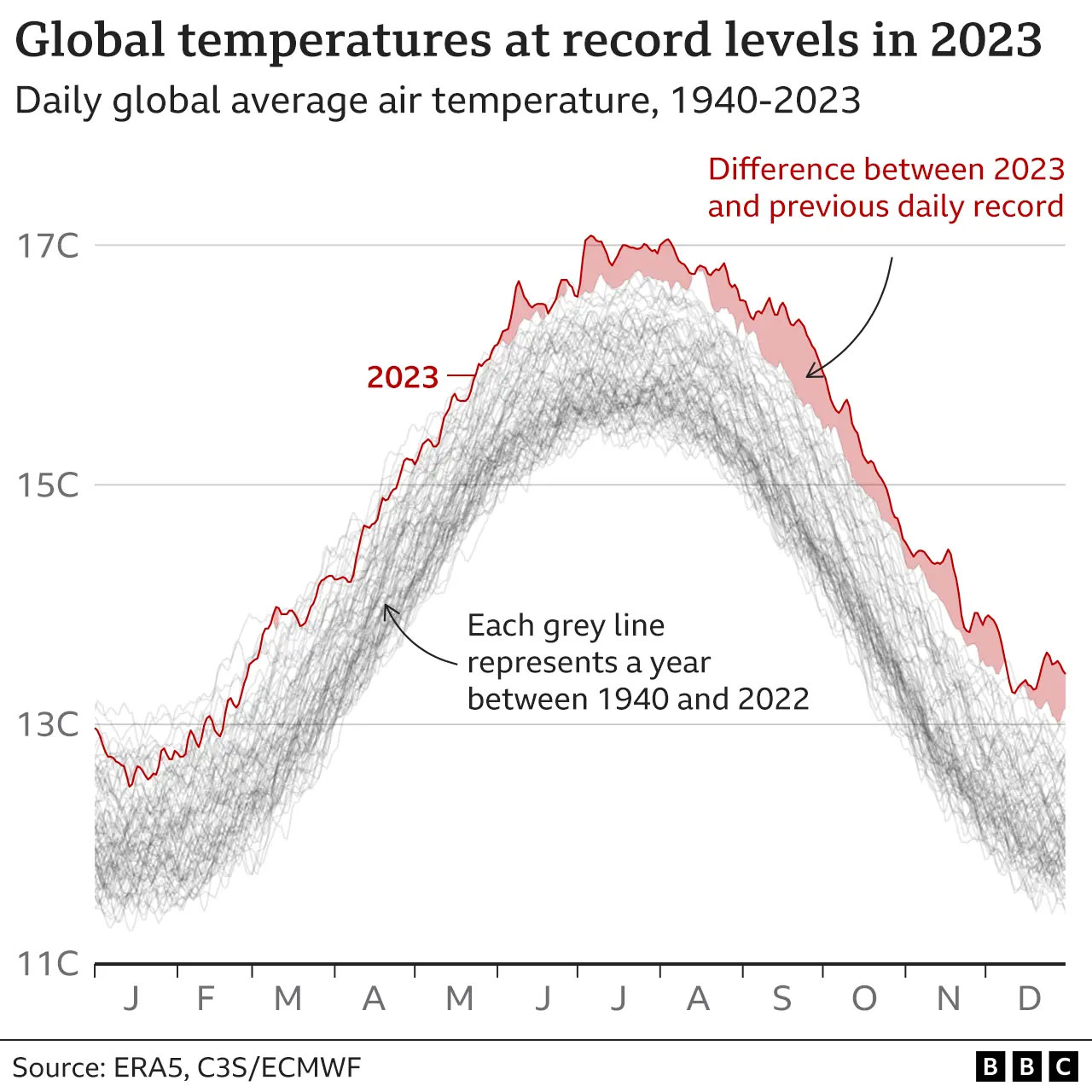 Climate change 2023 confirmed as hottest year ever recorded — Will