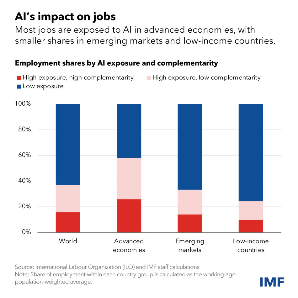 Nearly 40% of global employment deemed exposed to AI