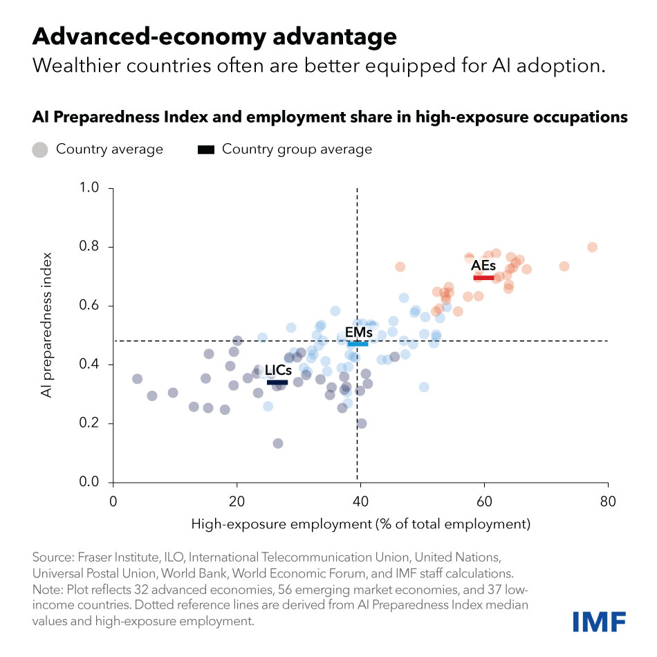 Nearly 40% of global employment deemed exposed to AI