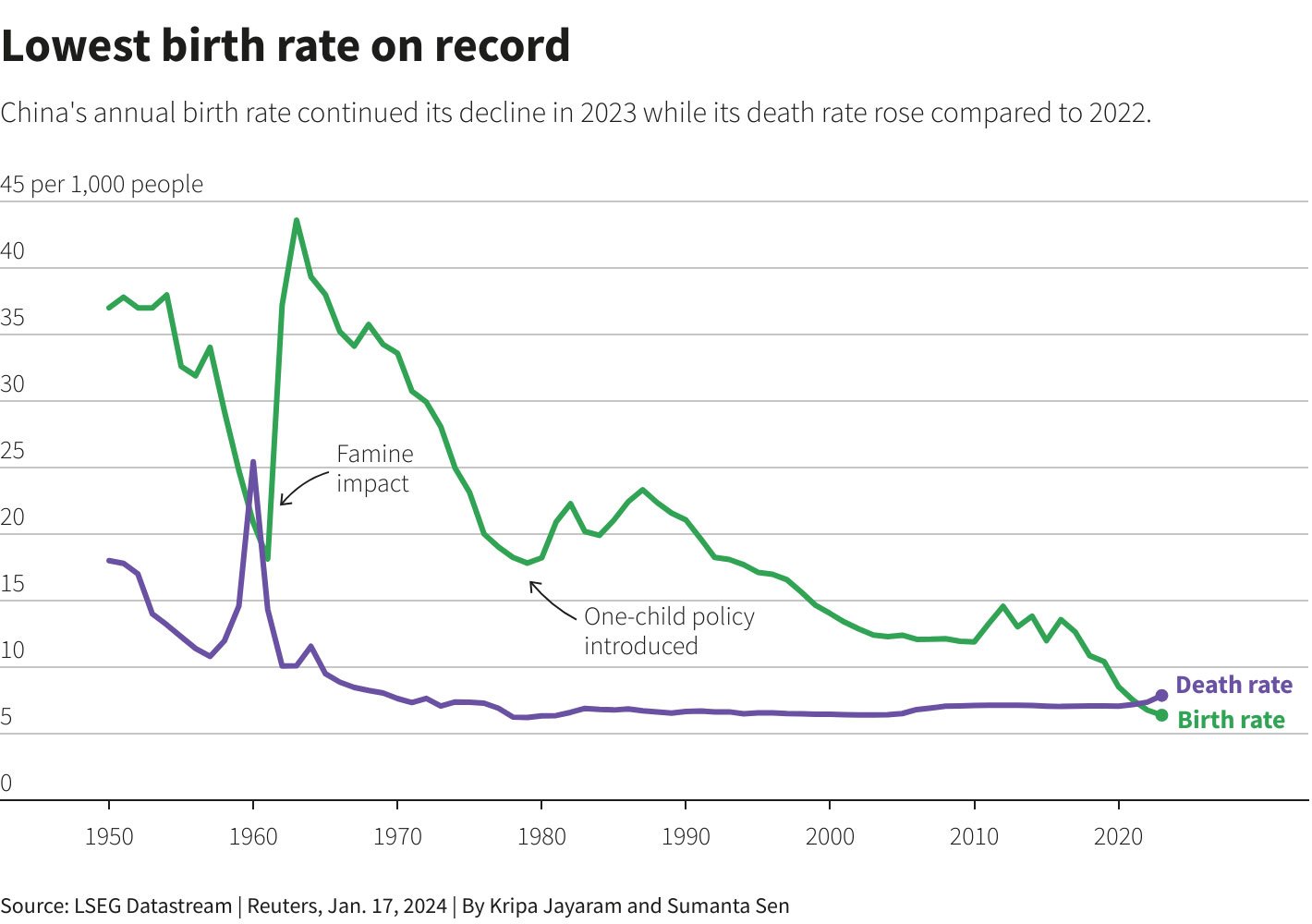 Chinas population decline persists with record low birth rate in 2023