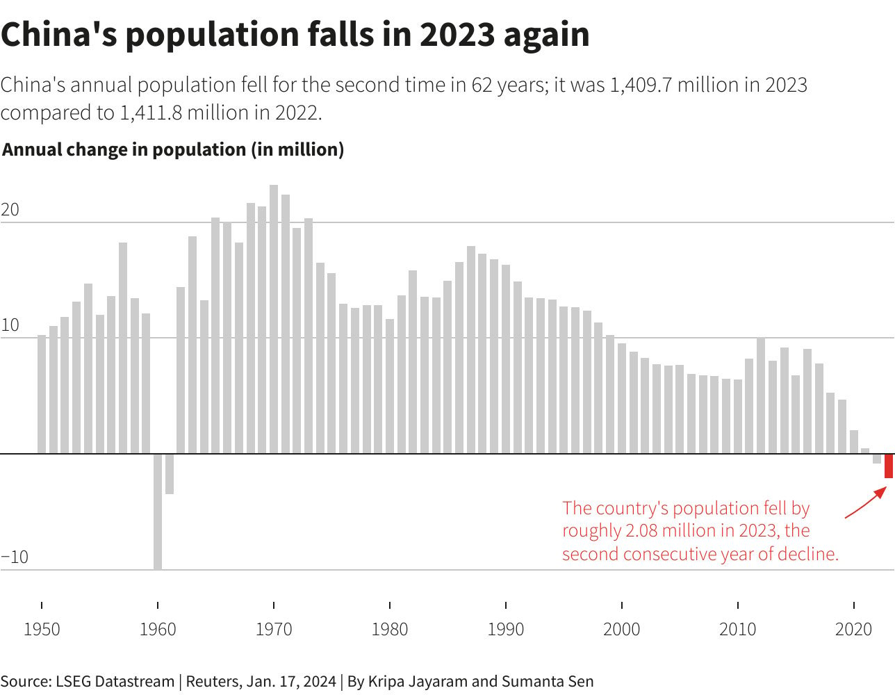 Chinas population decline persists with record low birth rate in 2023