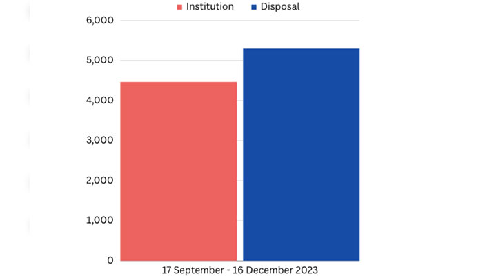 — SC report showing a comparison of the filed cases against those disposed of by the court