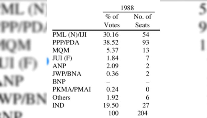 Party position 1988 elections in Pakistan.—ECP
