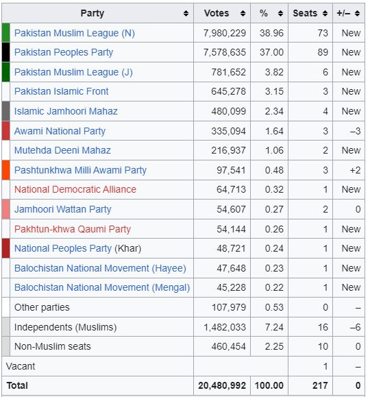 Party-wise results of the 1993 elections of Pakistan.—ECP