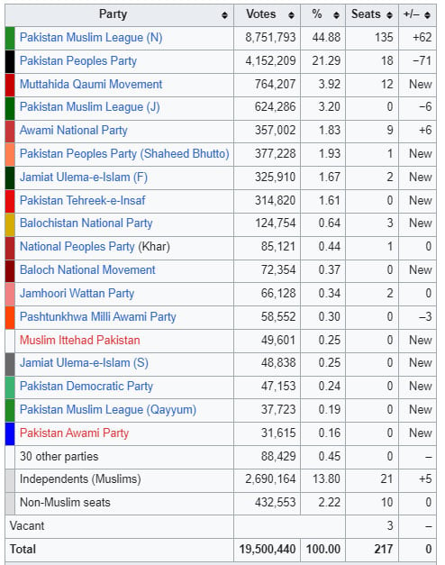 Elections 1997: From PML-Ns triumph to Musharrafs takeover of 1999