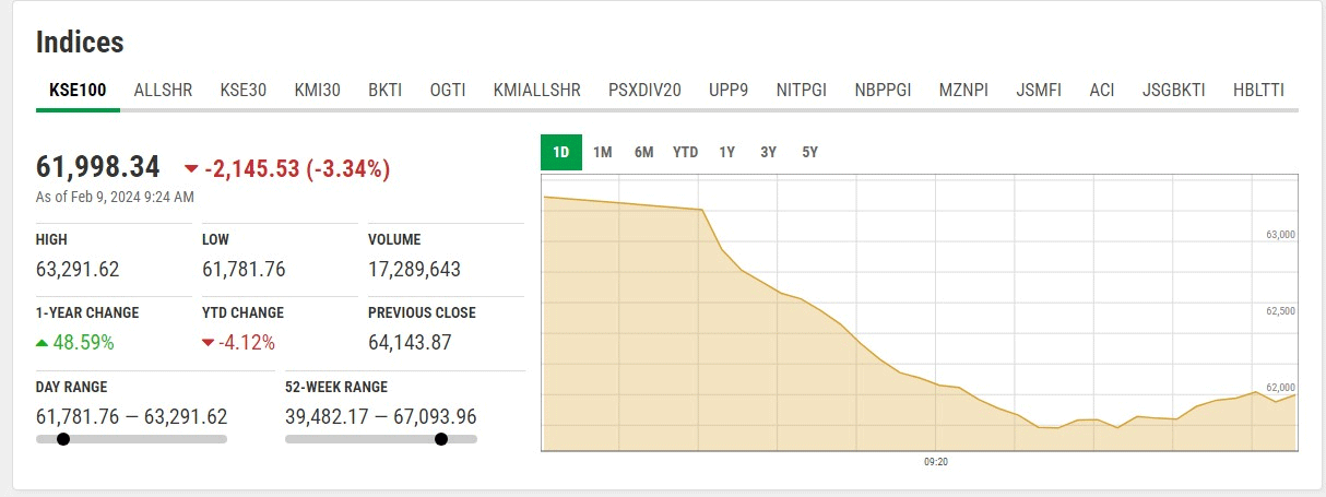 The KSE-100 graph. — PSX website