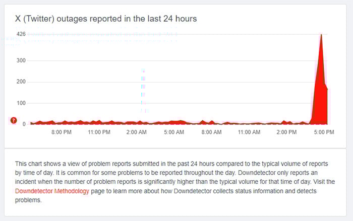 A screengrab of Downdetector taken at 5:30pm.