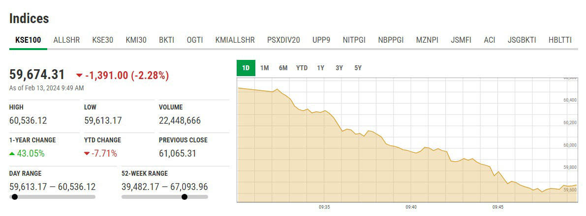 Benchmark KSE-100 Index at 9:49am. — PSX website