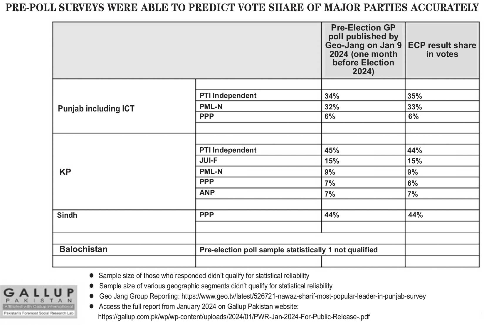 How accurate were election surveys?