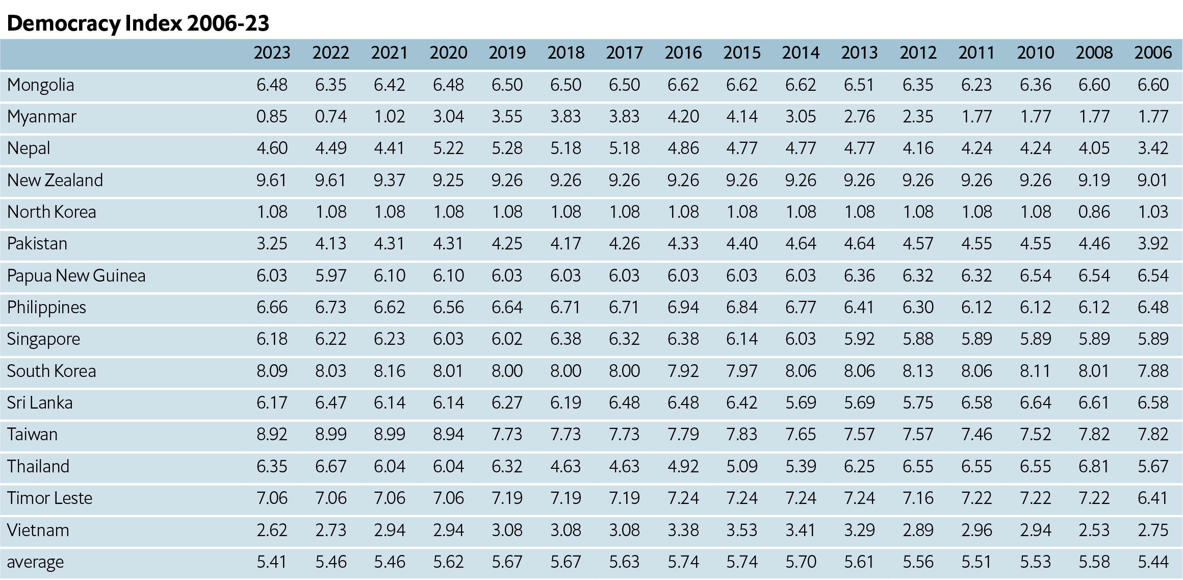 EIU Democracy Index: Pakistan downgraded further — now classified as authoritarian regime