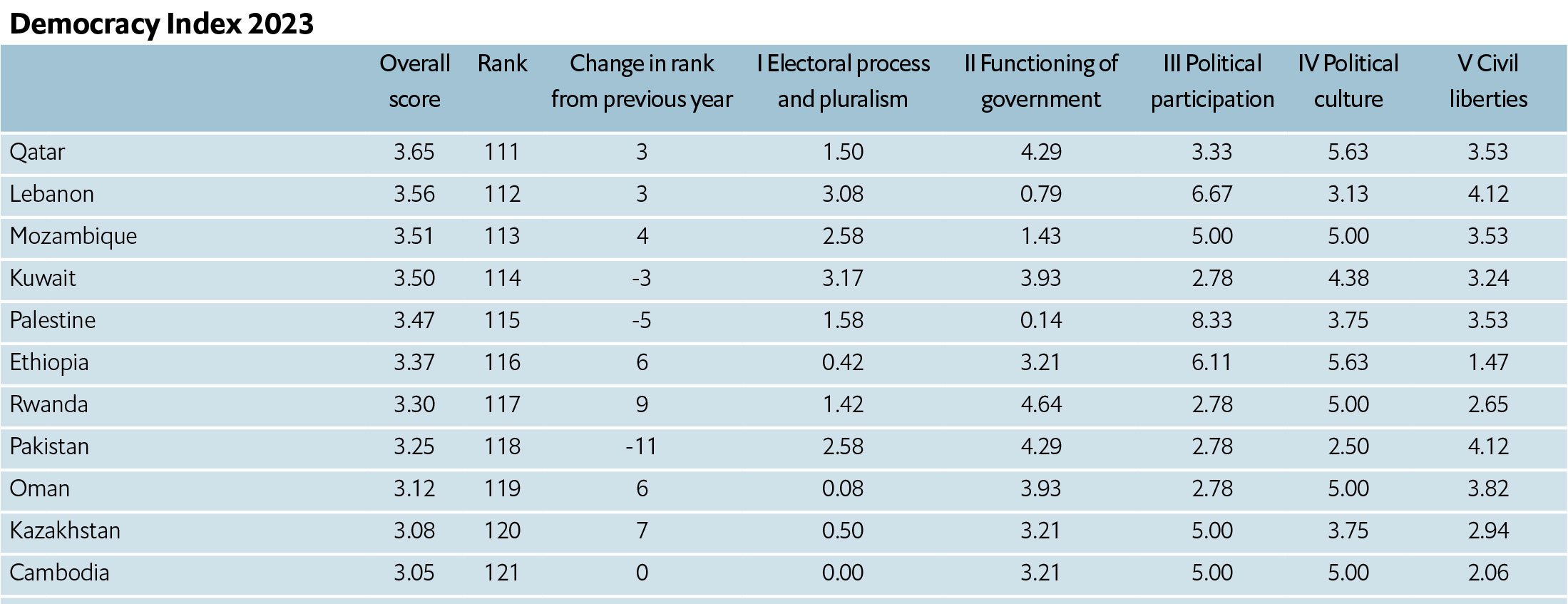EIU Democracy Index: Pakistan downgraded further — now classified as authoritarian regime