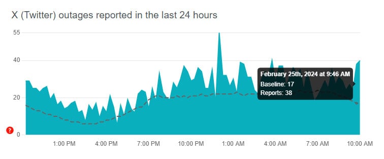 Screengrab shows X outages reported on February 25, 2024. — Downdetector.com