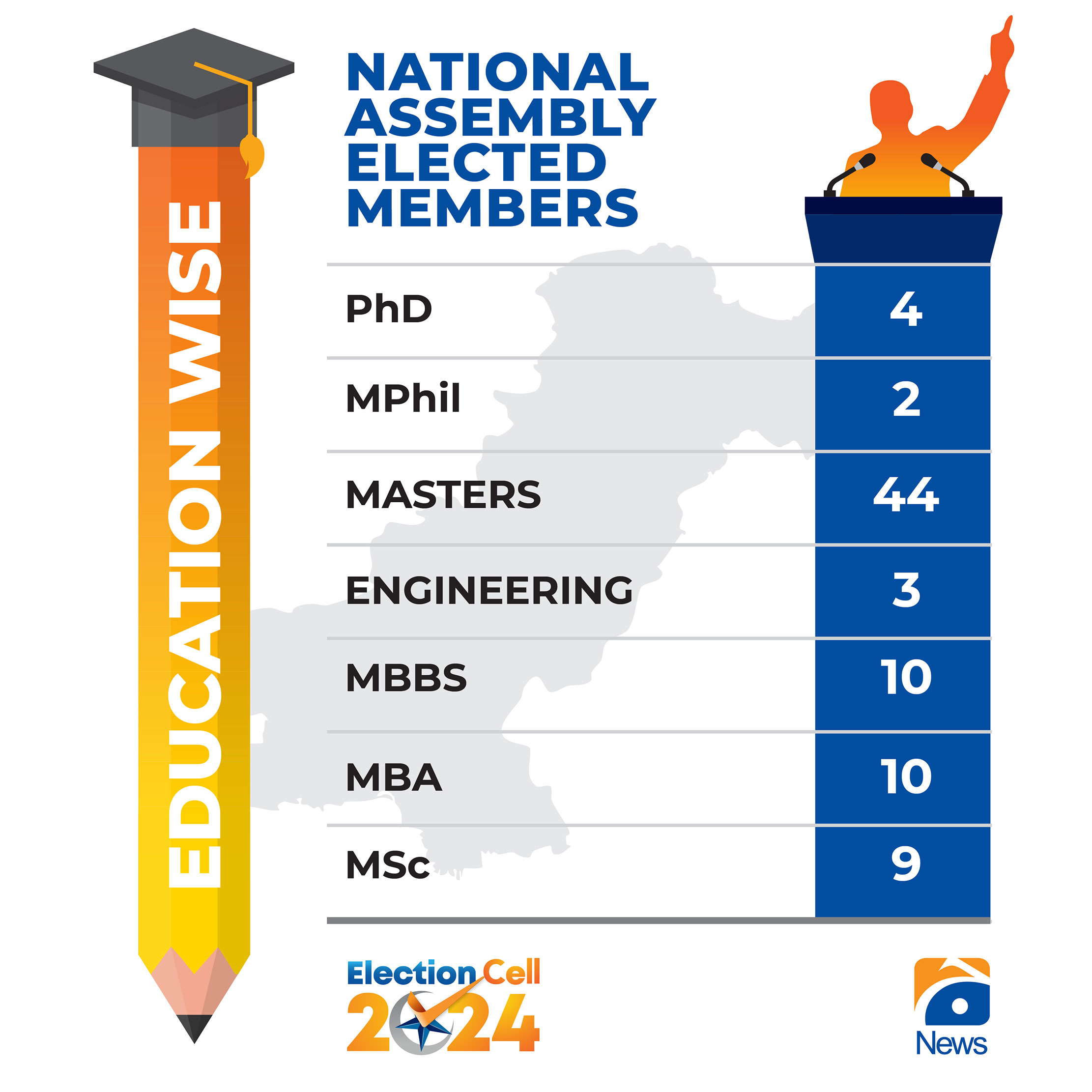 Mostly landowners, educated persons have made it to NA