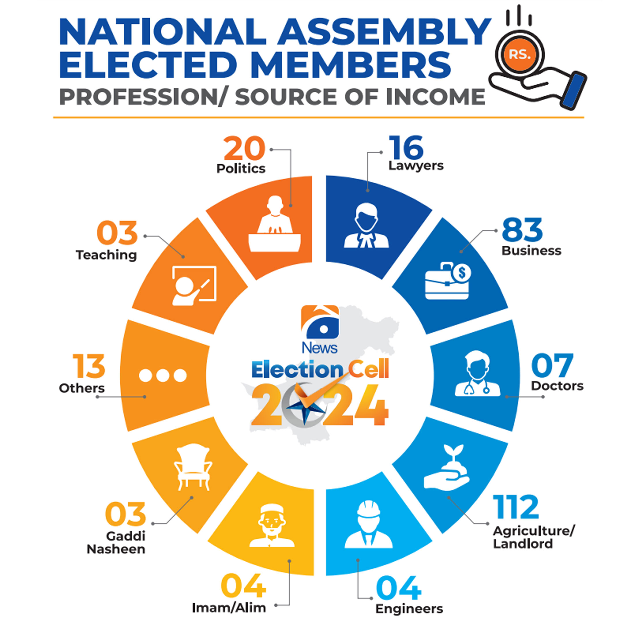 Mostly landowners, educated persons have made it to NA