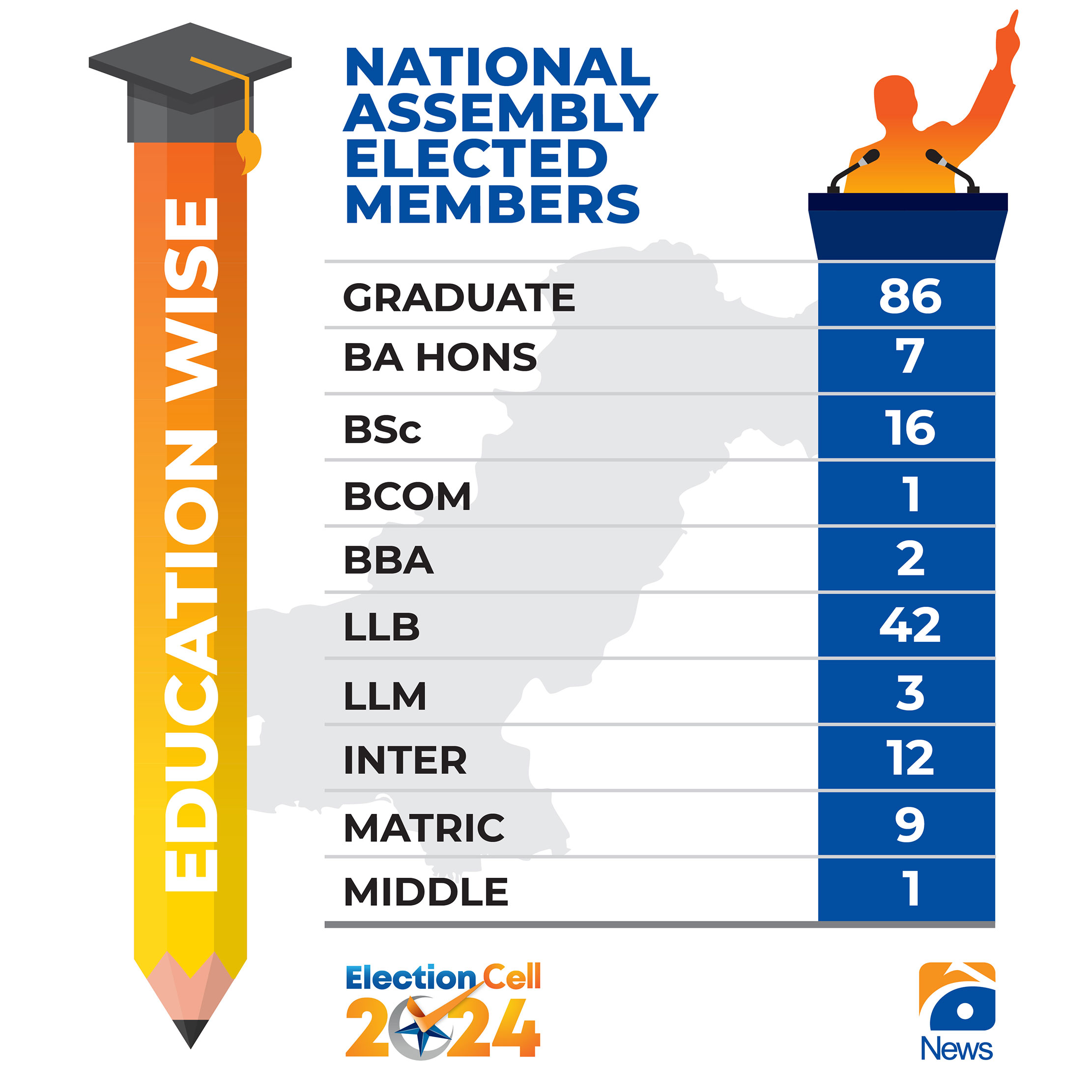 Mostly landowners, educated persons have made it to NA