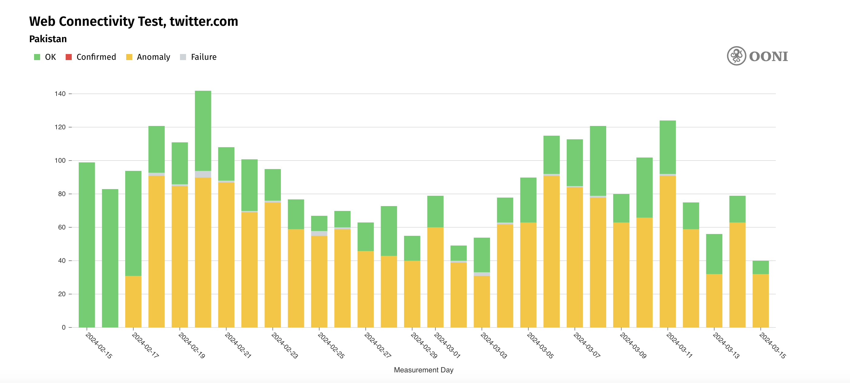 Metrics shared by the Rome-based Open Observatory of Network Interference which show that access to X (Twitter) has faced disruptions in Pakistan since Feb. 17.