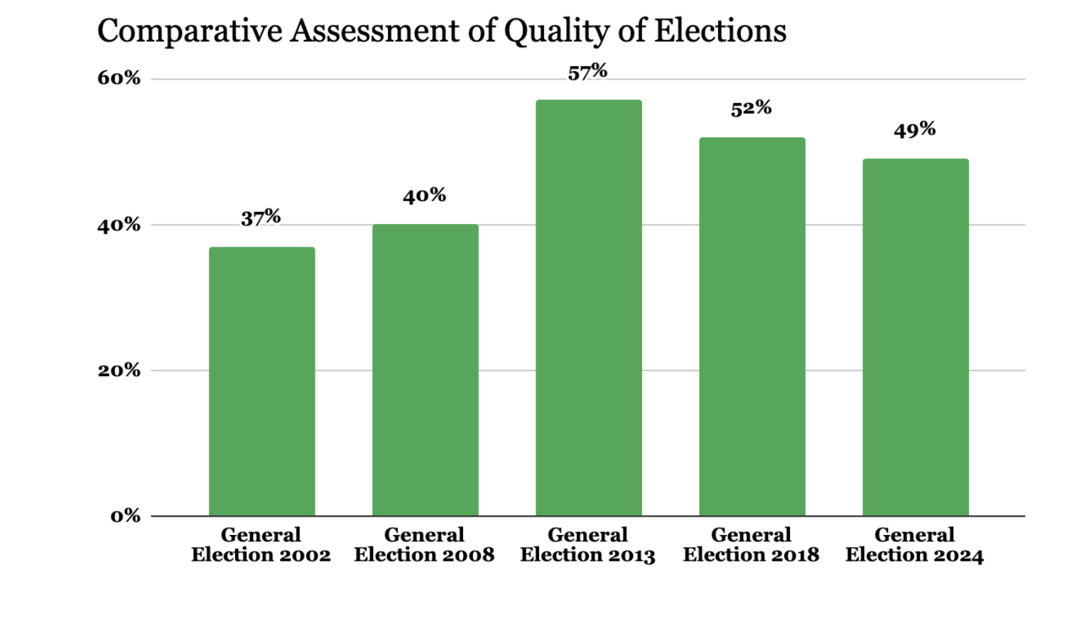 PILDAT’s report has ranked 2024 the least fair in comparison to the two previous polls.