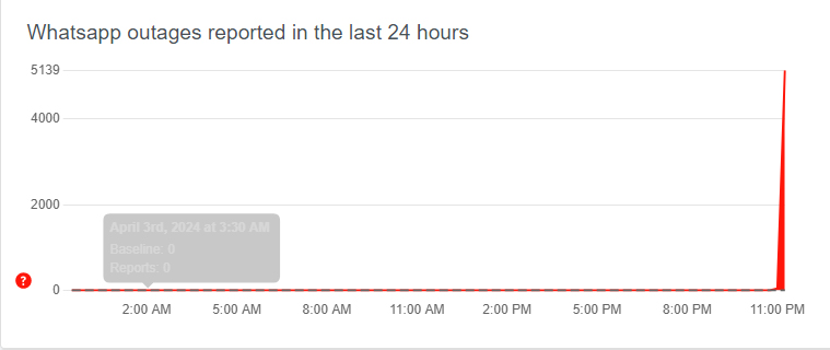 WhatsApp services restored after global outage