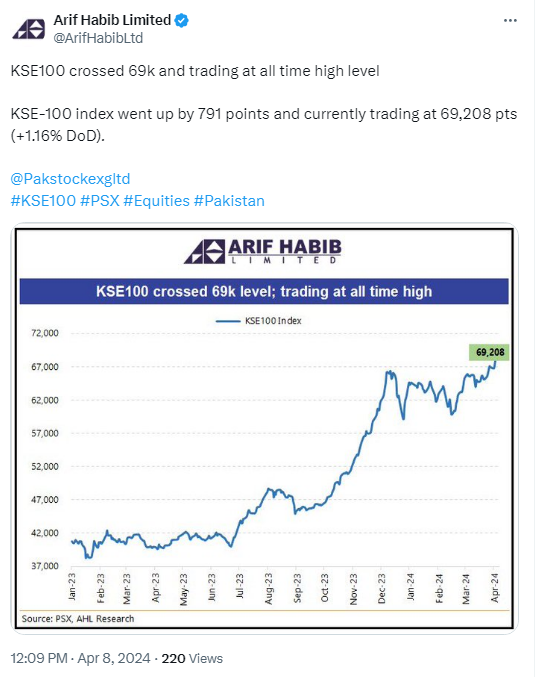 All time high: PSX hits new milestone as KSE-100 crosses 69,000 mark