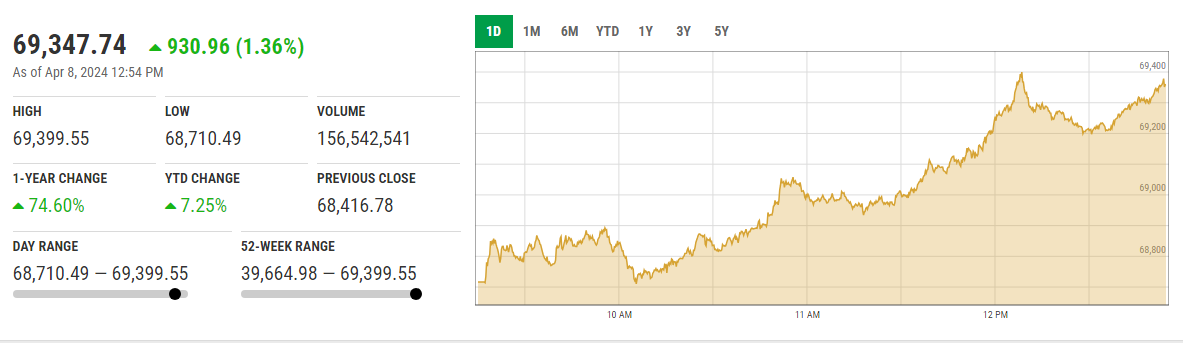 This screengrab taken from the PSX website shows the status of the market at 12:54pm.