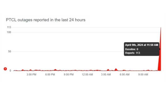 As screenshot from Downdetectors website showing PTCL users affected during nationwide outage. — Downdetector.com