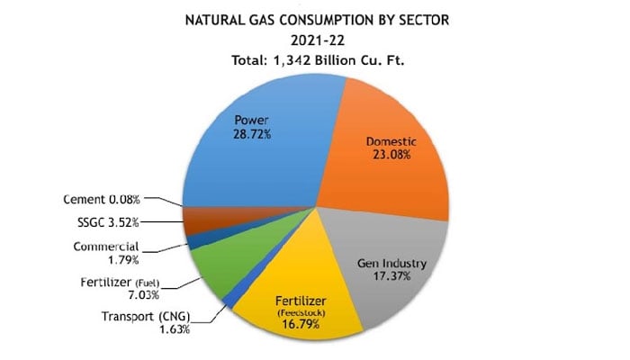 A pie chart depicting natural gas consumption by various sectors in Pakistan. — IPS