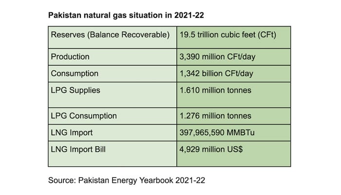 A table showing Pakistans natural gas situation in 2021-2022. — IPS