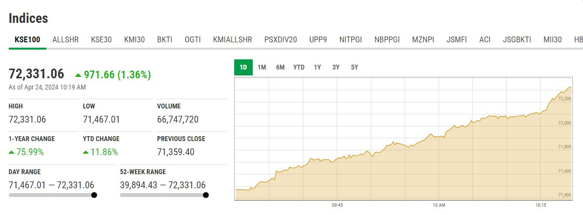 The picture shows KSE-100 graph. — website